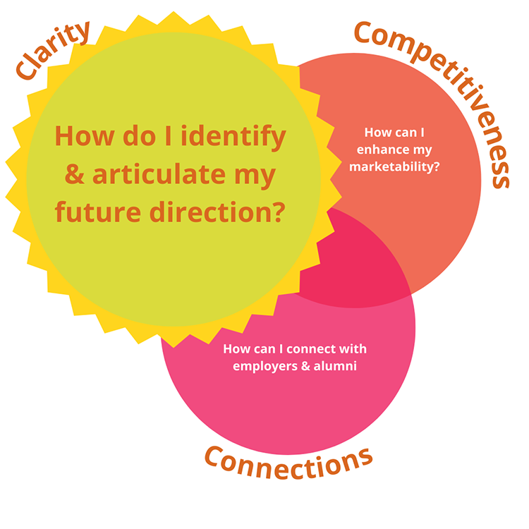 Clarity - How do I identify & articulate my future directions?