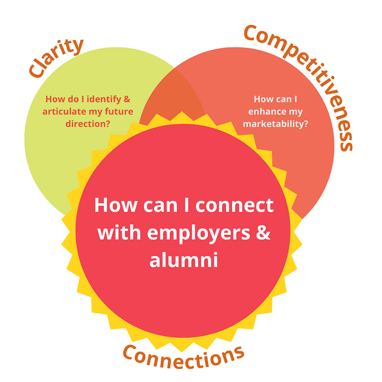 Connections - How can I connect with employers & alumni